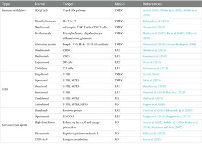 Application of Theiler’s murine encephalomyelitis virus in treatment of multiple sclerosis